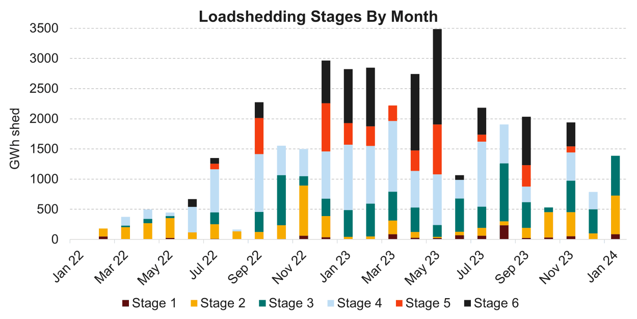 Loadshedding Improves in to 2024 Graph.png